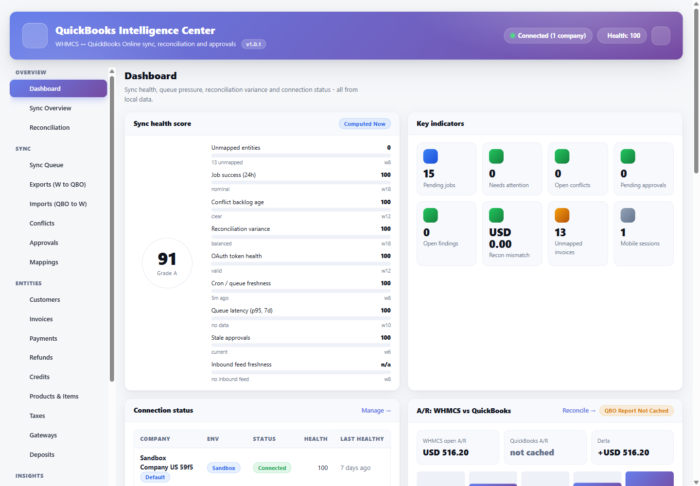 Dashboard: weighted sync-health score, key indicators and the WHMCS-versus-QuickBooks A/R delta.